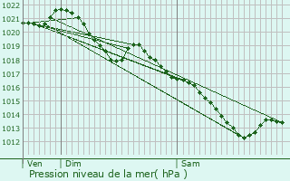 Graphe de la pression atmosphrique prvue pour Lves