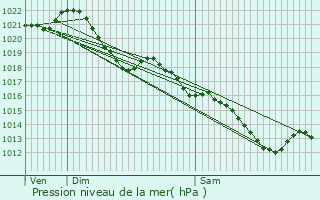 Graphe de la pression atmosphrique prvue pour Chemill