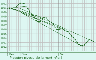 Graphe de la pression atmosphrique prvue pour Beauprau