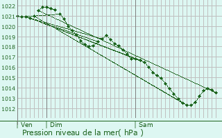 Graphe de la pression atmosphrique prvue pour Nogent-le-Rotrou