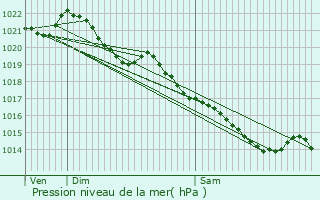 Graphe de la pression atmosphrique prvue pour Coupesarte