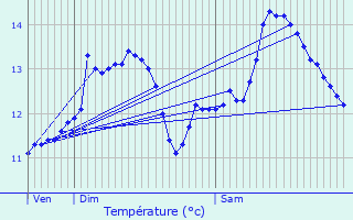 Graphique des tempratures prvues pour Seringes-et-Nesles