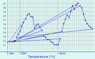 Graphique des tempratures prvues pour Mennecy