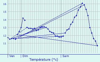 Graphique des tempratures prvues pour Le Bec-Hellouin