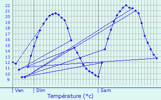 Graphique des tempratures prvues pour Mennecy