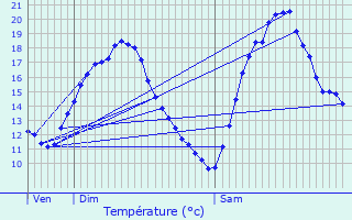 Graphique des tempratures prvues pour Pronne