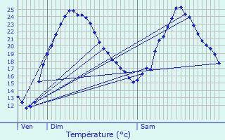 Graphique des tempratures prvues pour Chareil-Cintrat