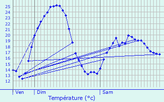Graphique des tempratures prvues pour Voujeaucourt