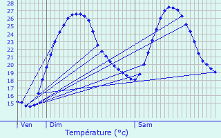 Graphique des tempratures prvues pour Cubzac-les-Ponts