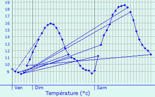 Graphique des tempratures prvues pour Valouse