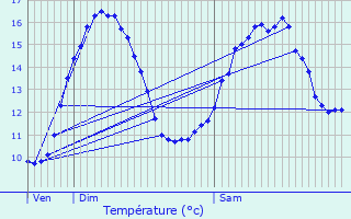 Graphique des tempratures prvues pour Alembon