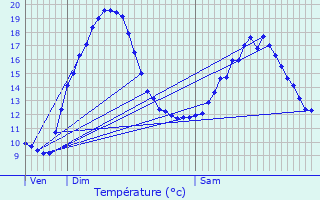 Graphique des tempratures prvues pour Benassay