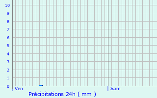 Graphique des précipitations prvues pour Plaisir