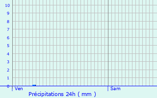 Graphique des précipitations prvues pour Orx