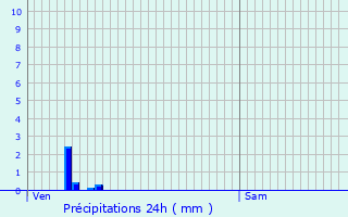 Graphique des précipitations prvues pour Toussus-le-Noble