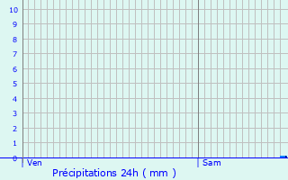 Graphique des précipitations prvues pour La Chapelle-Neuve