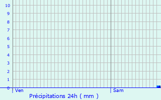 Graphique des précipitations prvues pour Pardies-Pitat