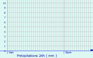 Graphique des précipitations prvues pour Roscoff