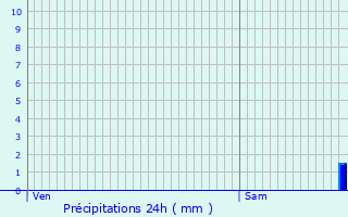 Graphique des précipitations prvues pour Bizanos