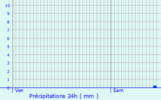 Graphique des précipitations prvues pour Montpzat