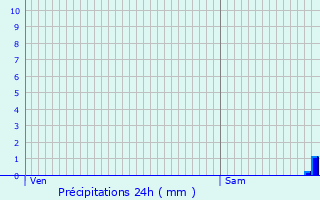 Graphique des précipitations prvues pour Bidos