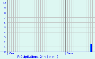 Graphique des précipitations prvues pour Saint-Jacques-des-Arrts