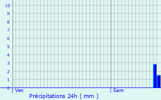 Graphique des précipitations prvues pour Limendous