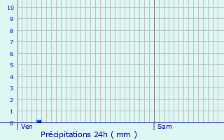 Graphique des précipitations prvues pour Bias