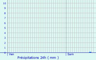 Graphique des précipitations prvues pour Voulon