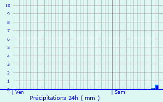 Graphique des précipitations prvues pour Lourdes
