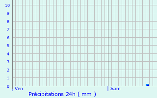 Graphique des précipitations prvues pour Molles