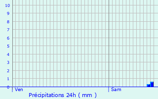 Graphique des précipitations prvues pour Douarnenez