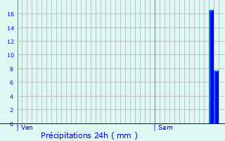 Graphique des précipitations prvues pour Belleville