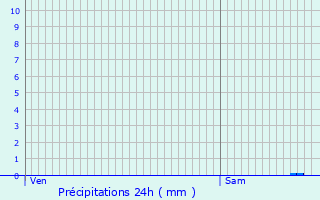 Graphique des précipitations prvues pour Narrosse