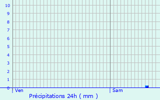 Graphique des précipitations prvues pour Figeac