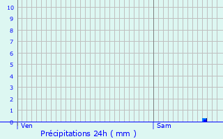 Graphique des précipitations prvues pour Grandchamp