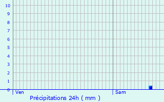Graphique des précipitations prvues pour La Roquebrussanne