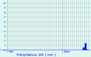 Graphique des précipitations prvues pour Le Val-d