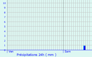 Graphique des précipitations prvues pour Brennes