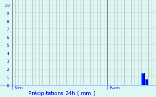 Graphique des précipitations prvues pour Longeau-Percey