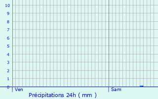 Graphique des précipitations prvues pour Chasseneuil