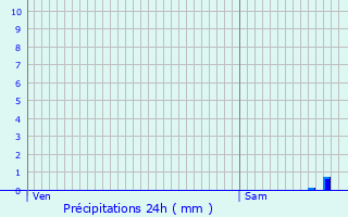 Graphique des précipitations prvues pour Saint-Jean-Lagineste