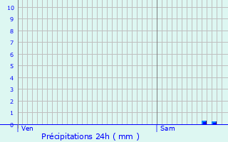 Graphique des précipitations prvues pour Dammartin-sur-Meuse