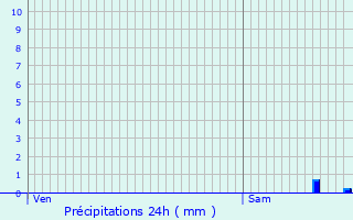 Graphique des précipitations prvues pour Solfrino