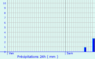 Graphique des précipitations prvues pour Romestaing