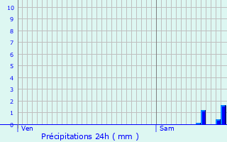 Graphique des précipitations prvues pour Damrmont