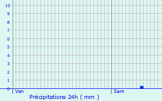 Graphique des précipitations prvues pour Ambazac