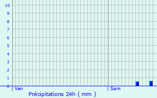 Graphique des précipitations prvues pour Les Ilhes