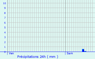 Graphique des précipitations prvues pour Cabestany