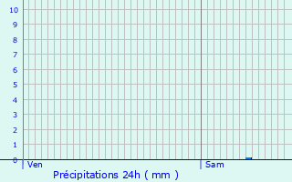 Graphique des précipitations prvues pour Saint-Lon-d